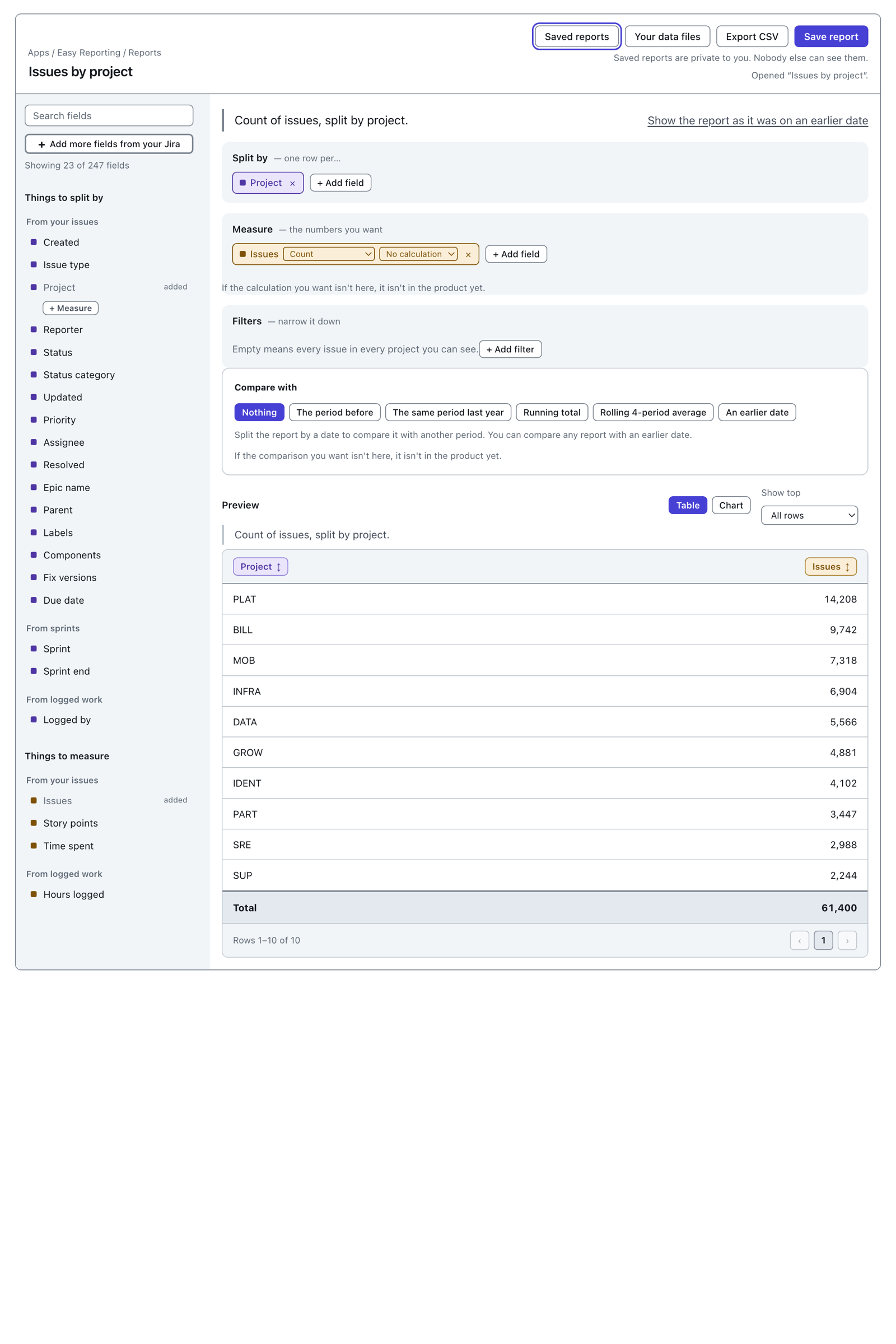 The Preview area of the builder. Above a table of ten projects sit two buttons, Table and Chart, with Table pressed, and a "Show top" dropdown set to All rows. The table has columns Project and Issues, and a Total row reading 61,400.