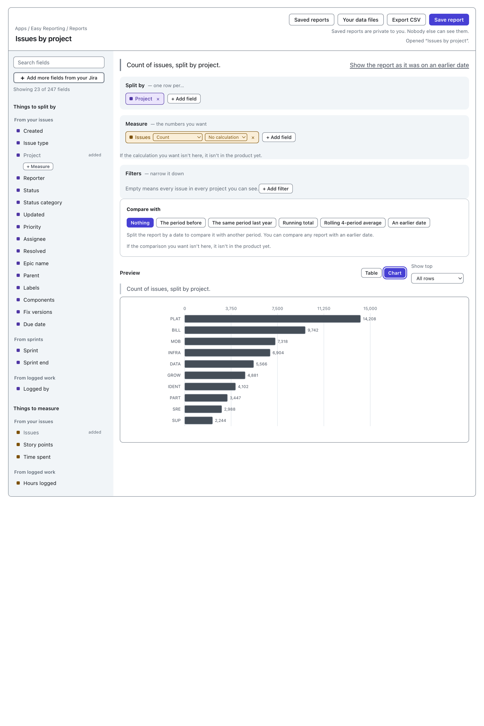 The same report drawn as horizontal grey bars, one per project, longest at the top. Each bar is labelled with its project key and its figure — PLAT 14,208 down to SUP 2,244. There are no dropdowns above the chart.