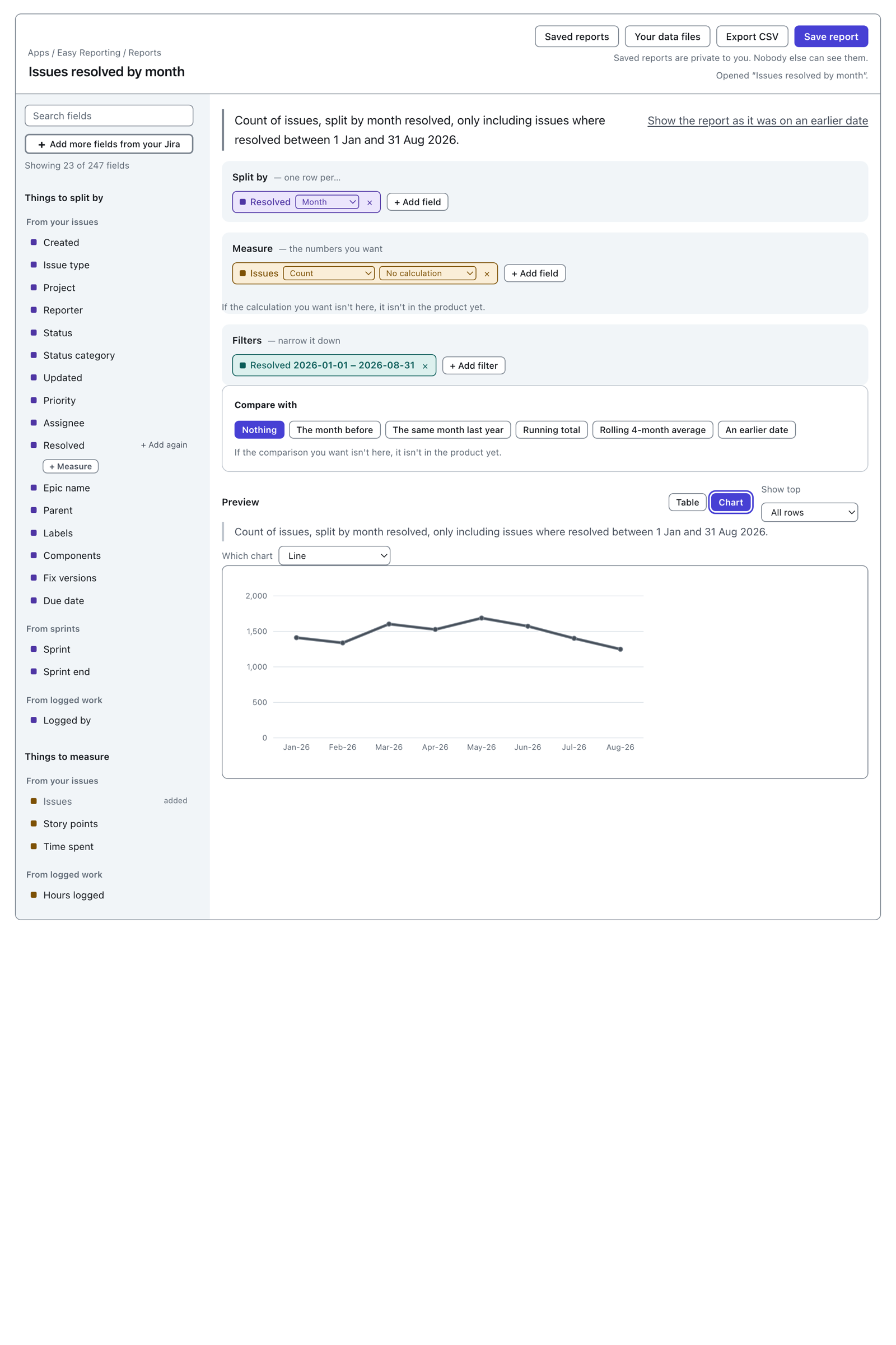 The same builder split by month resolved. Above the picture is a dropdown labelled "Which chart" with Line selected. The chart is a line running left to right across eight months labelled Jan-26 to Aug-26, against a vertical scale from 0 to 2,000.