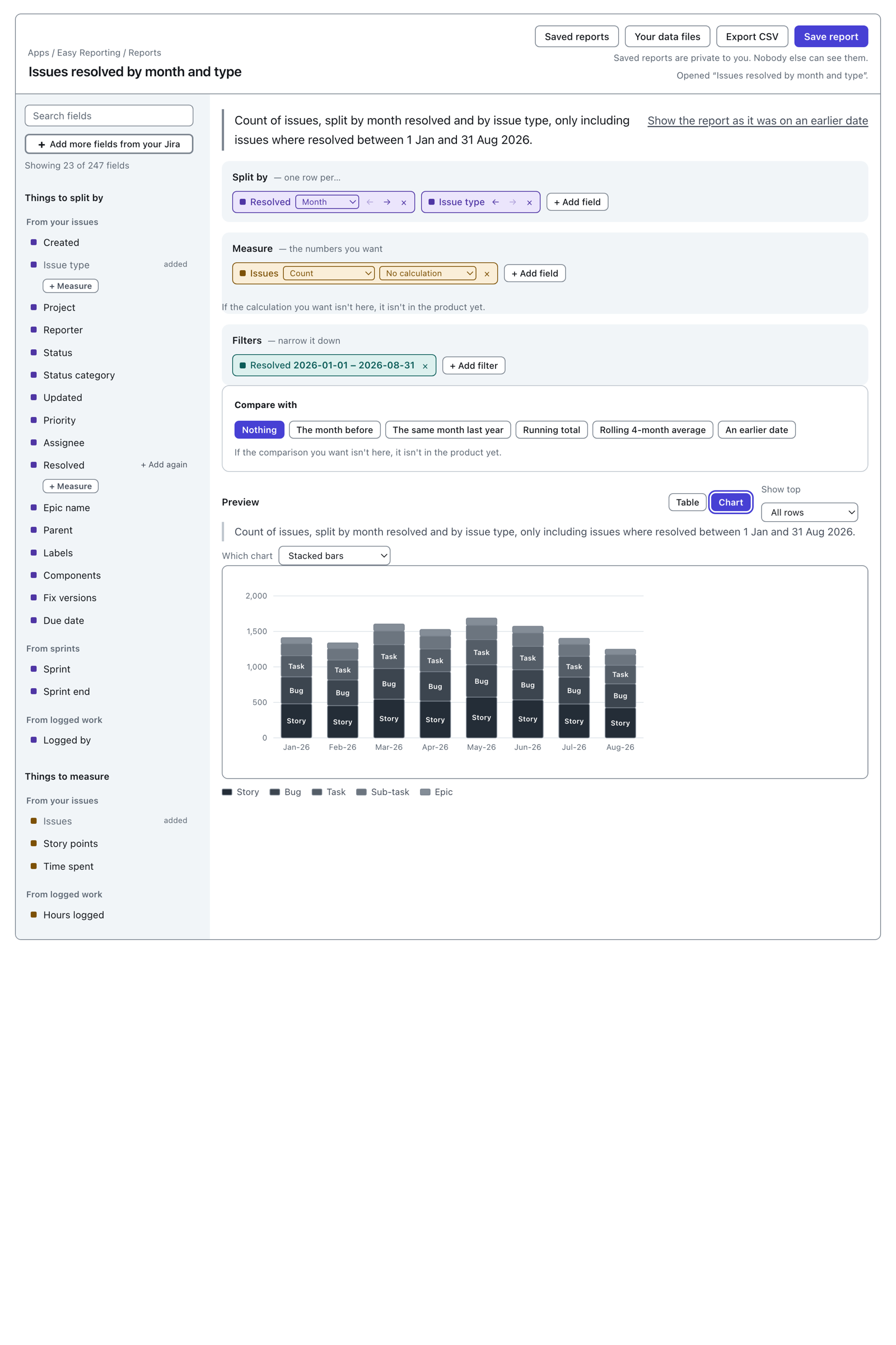 The same report split by month resolved and then by issue type. The Which chart dropdown offers Stacked bars, selected, and Line. Each of the eight months is one bar built from five stacked pieces in a grey ramp. The larger pieces carry their names — Story, Bug, Task — inside them, and a key underneath names all five including Sub-task and Epic.