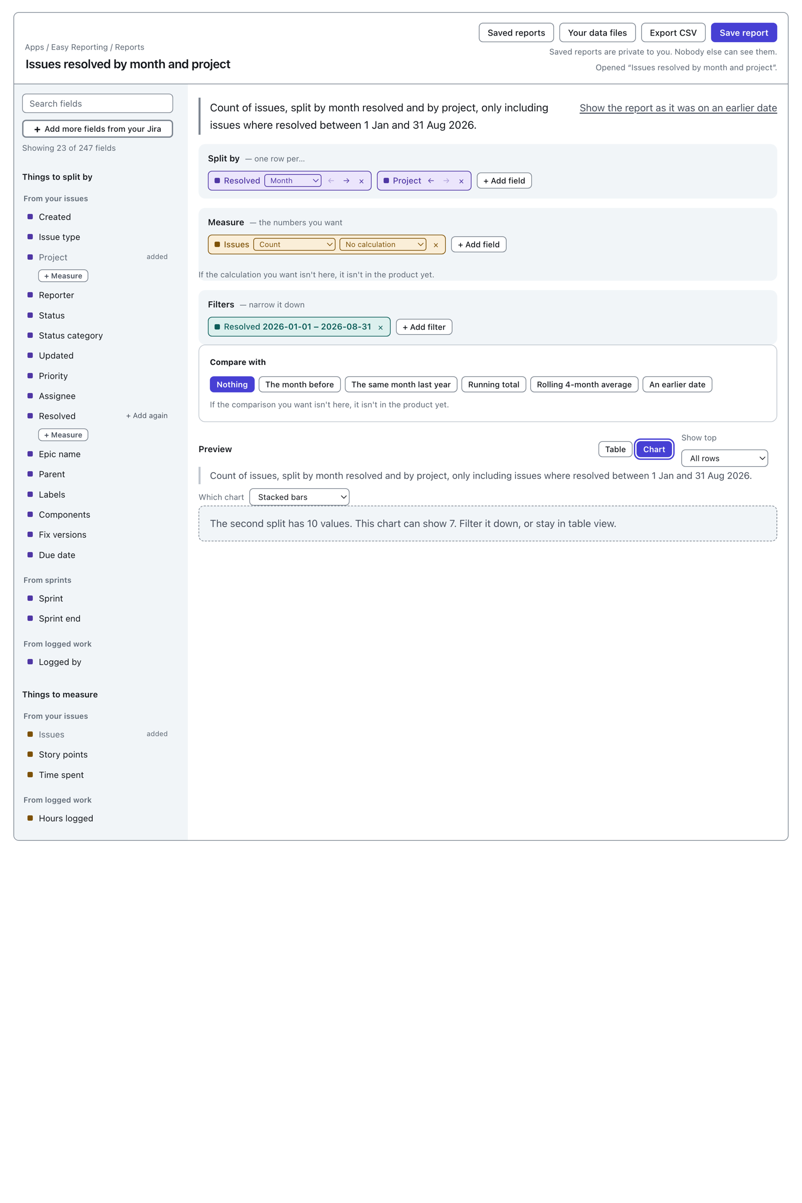 The same monthly report with Project as the second split instead of issue type. Where the chart was, a message reads "The second split has 10 values. This chart can show 7. Filter it down, or stay in table view."