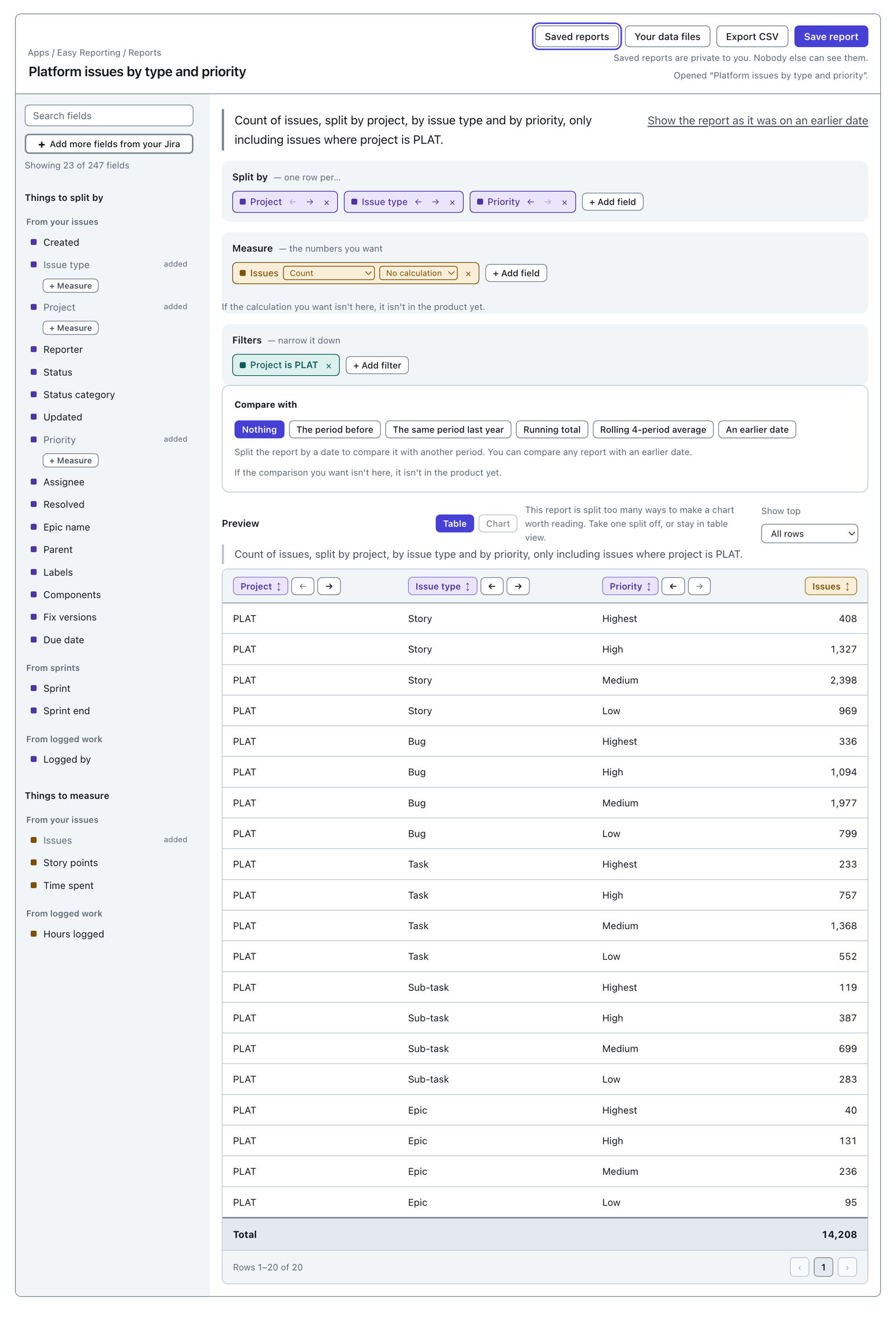 The builder with three pills on Split by — Project, Issue type and Priority. The Chart button is greyed out, and beside it a line of text reads "This report is split too many ways to make a chart worth reading. Take one split off, or stay in table view." A twenty-row table is below.
