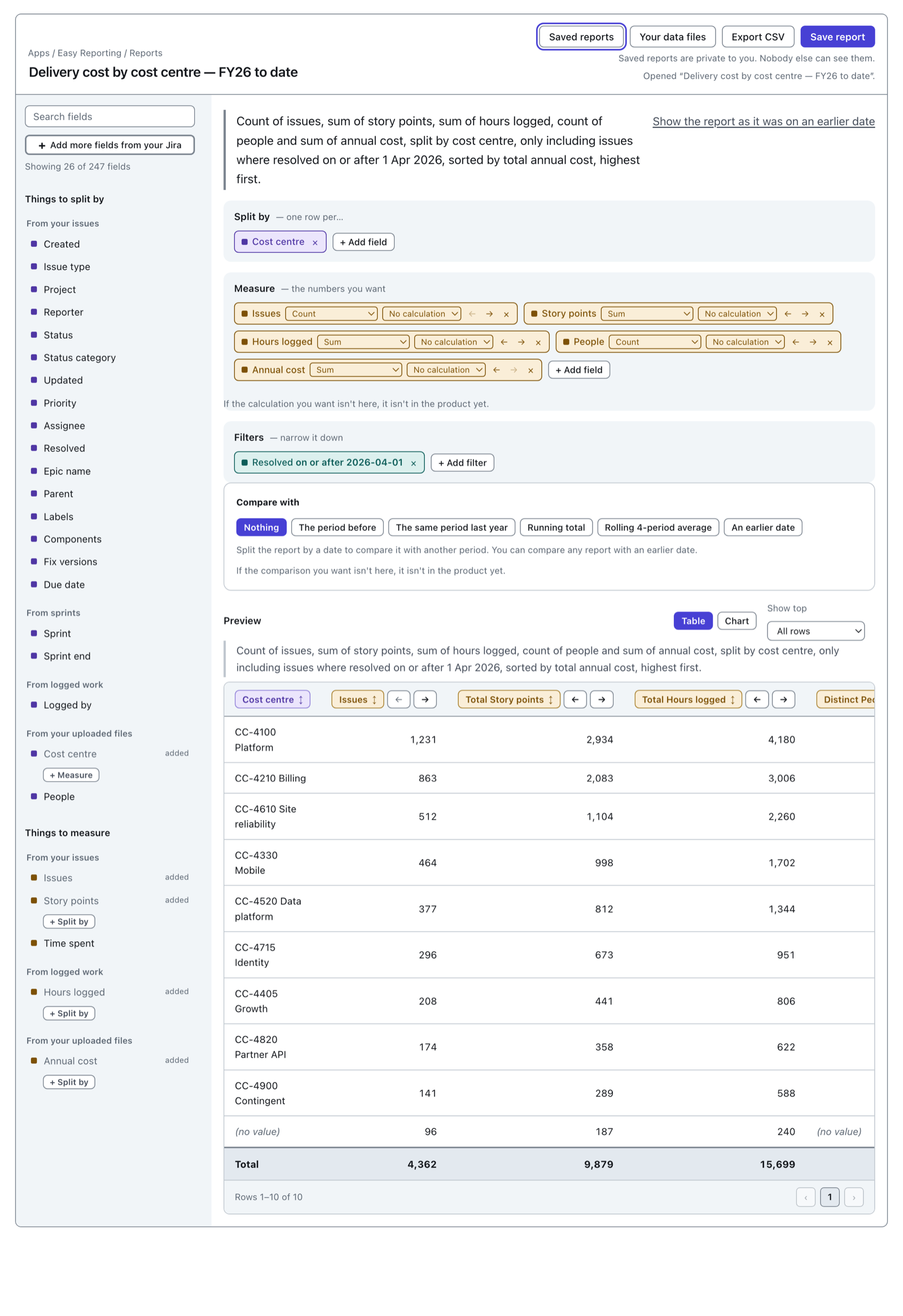 The report builder with a finished table on screen. Across the top right are four buttons: Saved reports, Your data files, Export CSV and Save report.