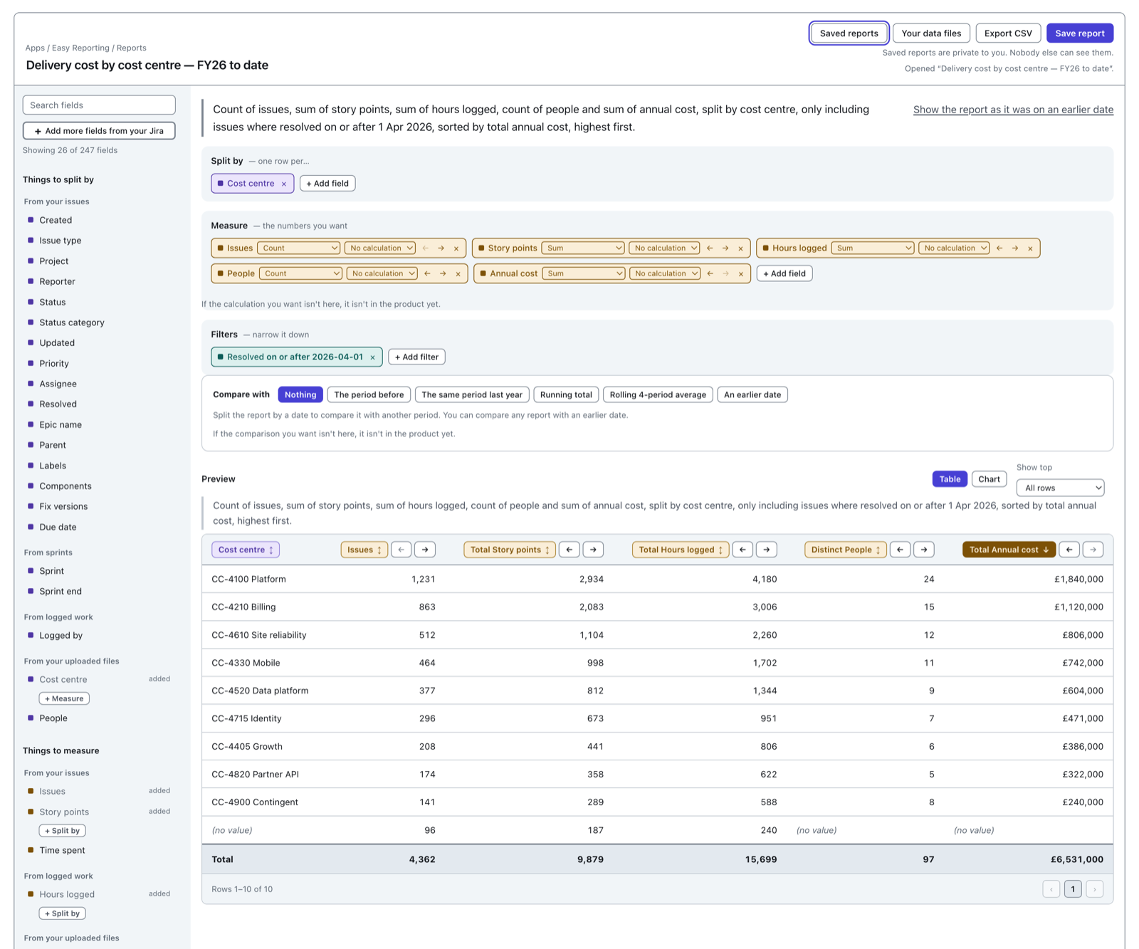 A finished report. The table is split by Cost centre, which came from the uploaded roster, with columns for Issues, Total Story points, Total Hours logged, Distinct People and Total Annual cost. Annual cost is written with a pound sign. The last row is (no value) and the Total row is at the bottom.
