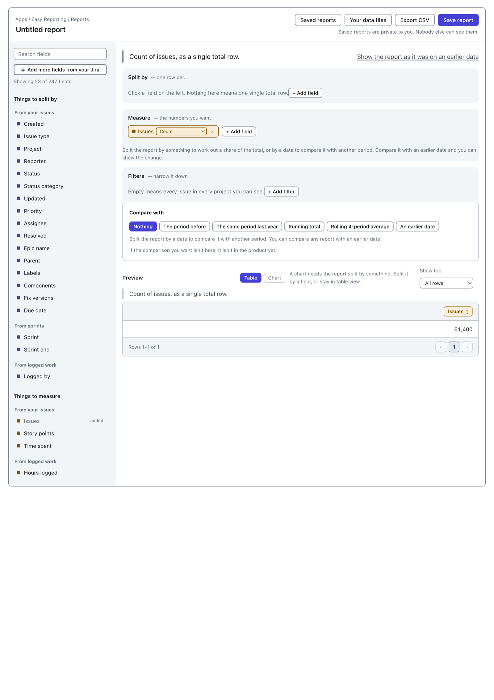 The report builder as it opens. A field list fills the left-hand column, headed "Things to split by" and "Things to measure". In the middle are three shelves: Split by, which is empty, Measure, which holds a pill reading Issues, and Filters, which is empty. Above them a sentence reads "Count of issues, as a single total row." Below is a one-row table with the heading Issues and the figure 61,400.