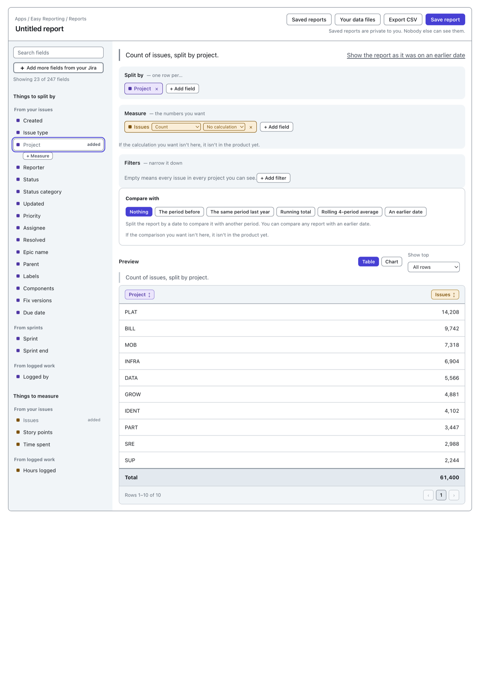 The same builder after clicking Project. A Project pill now sits on the Split by shelf. The sentence reads "Count of issues, split by project." The table below has one row per project — PLAT 14,208, BILL 9,742, MOB 7,318 and seven more — and a Total row reading 61,400.