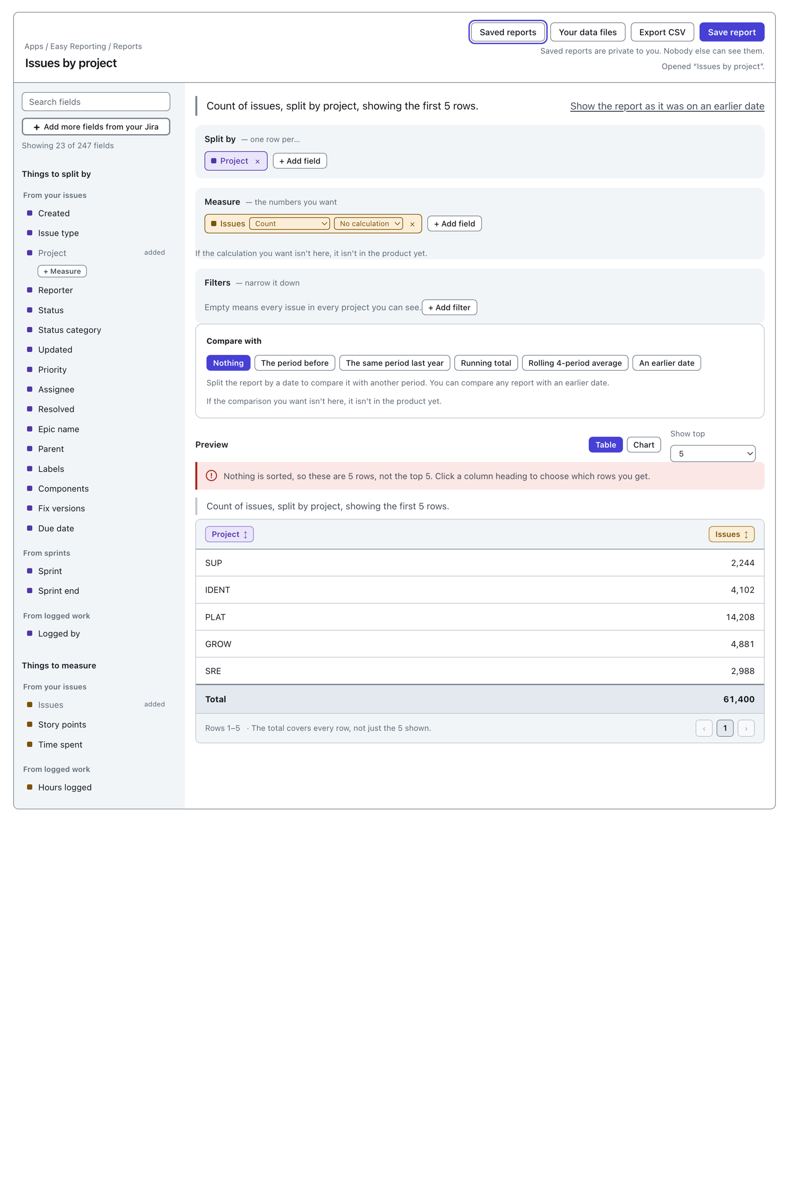The same builder split by project with Show top set to 5. Above the table, a warning reads "Nothing is sorted, so these are 5 rows, not the top 5. Click a column heading to choose which rows you get." The five rows are SUP 2,244, IDENT 4,102, PLAT 14,208, GROW 4,881 and SRE 2,988, in no order. The Total row reads 61,400.