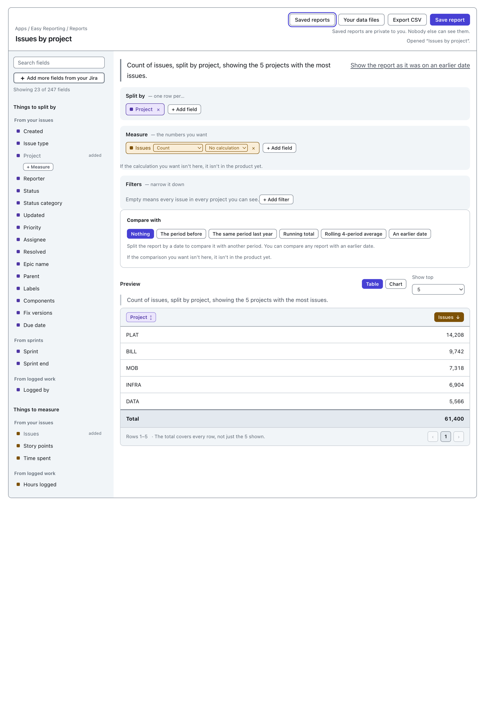 The same report sorted by Issues, largest first. The warning is gone. The five rows are PLAT 14,208, BILL 9,742, MOB 7,318, INFRA 6,904 and DATA 5,566. The Total row still reads 61,400, and the footer reads "Rows 1–5 · The total covers every row, not just the 5 shown."