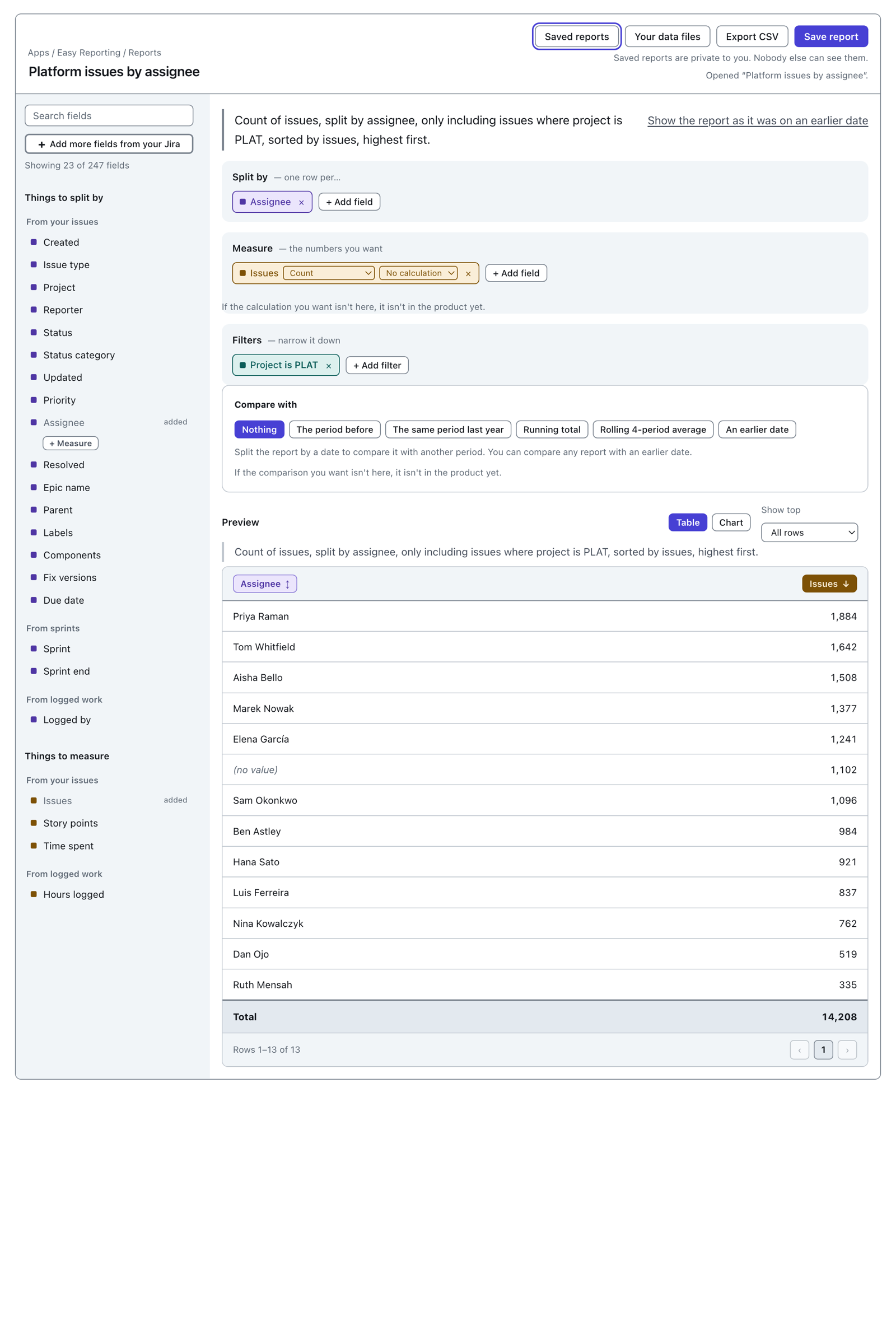A two-column table of issues by assignee, sorted with the largest first. The sixth row reads "(no value) 1,102" and is tinted differently from the rest. Twelve named people fill the other rows, and the Total row reads 14,208.