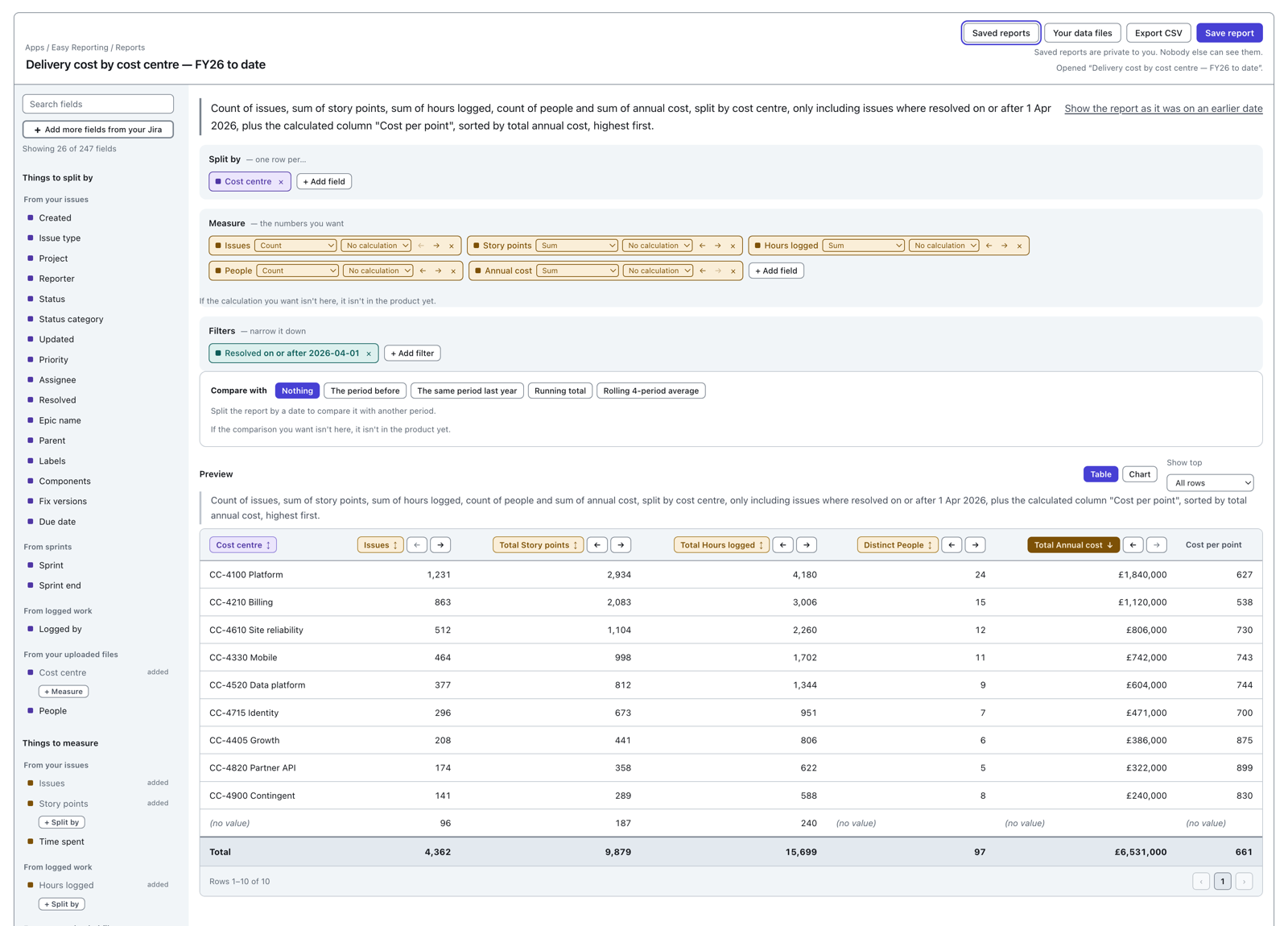 A report in Easy Reporting showing cost per story point for each cost centre. Annual cost comes from an uploaded file and sits in the same table as issue counts, story points and hours logged.